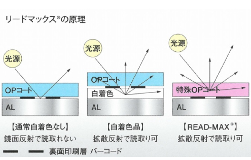 リードマックスの原理